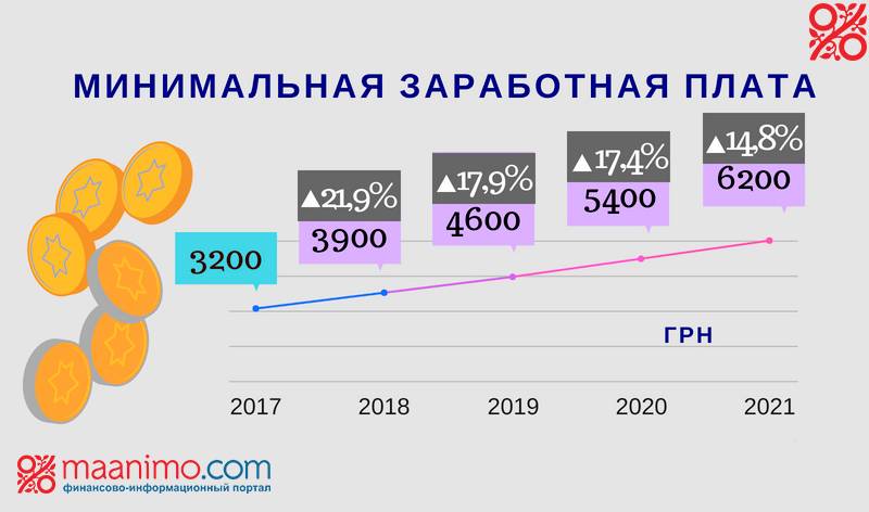 Зарплата в латвии в 2020 году