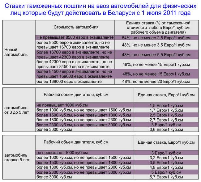 Полная пошлина на авто