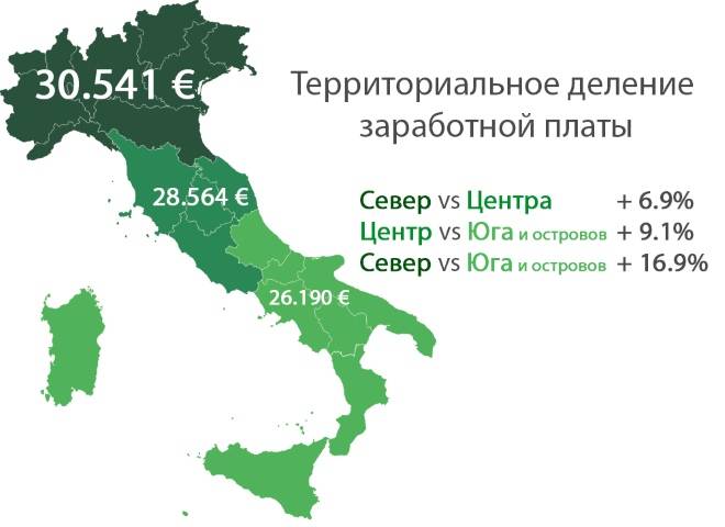 Зарплаты в Италии для местных и иностранцев
