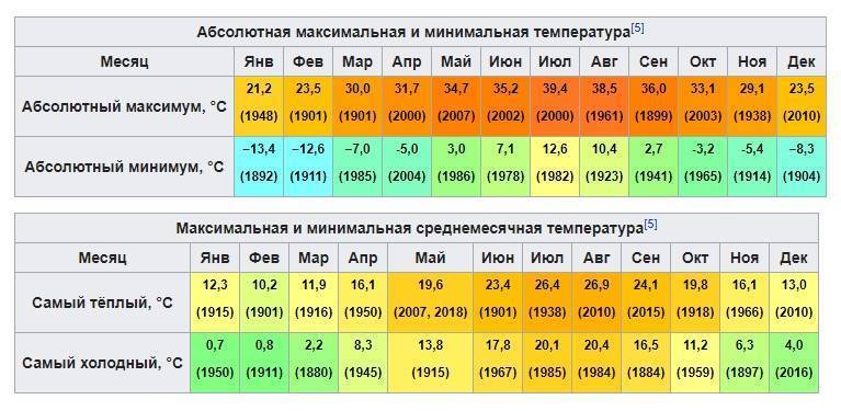 Климат, погода, температура воды в болгарии по месяцам