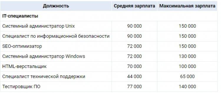 Зарплата программиста: средний показатель в россии