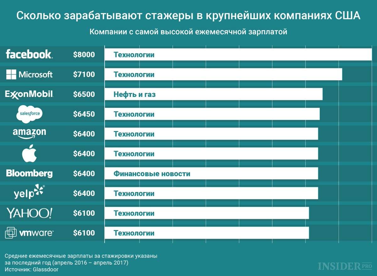 Работа программистом: сколько зарабатывают в ит за месяц, год в россии, сша и других странах