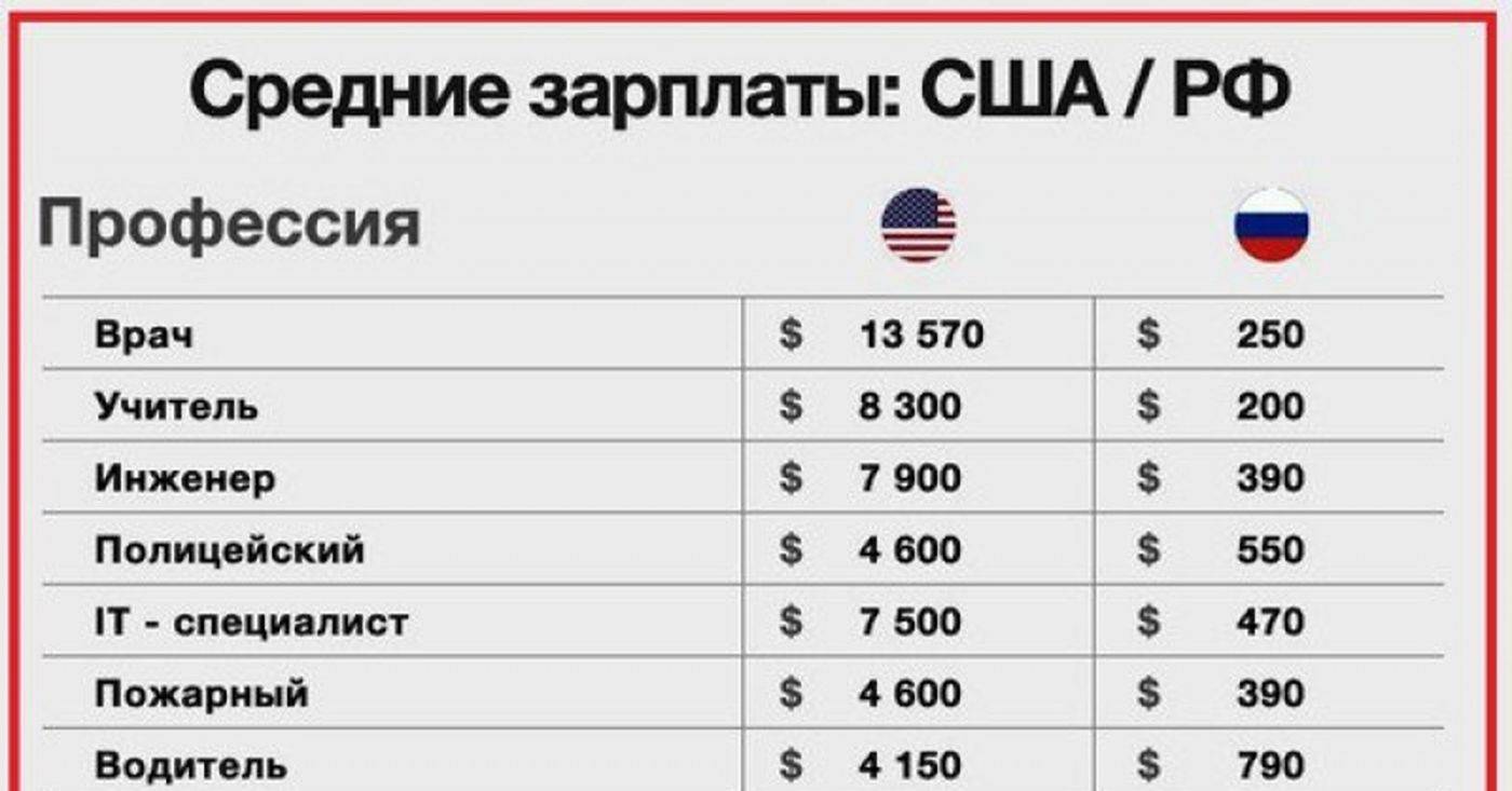 Средняя зарплата в сша: официальная статистика / finhow.ru
