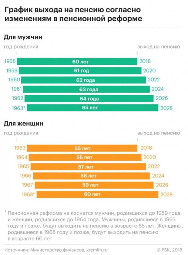 Пенсионный возраст в разных странах мира, таблица выхода