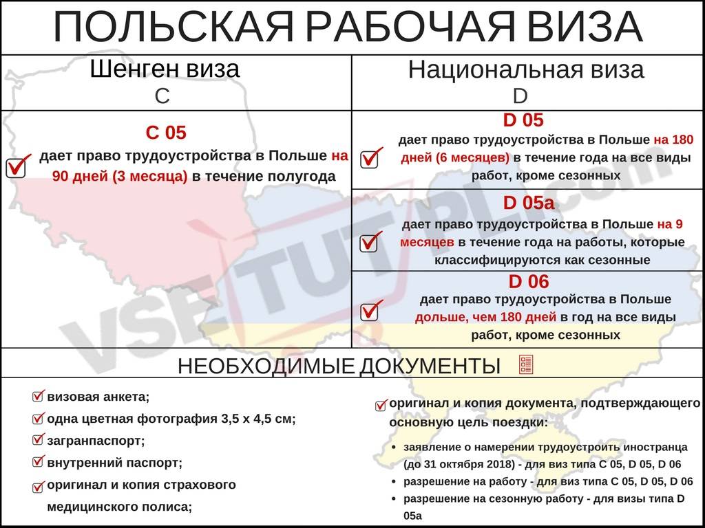 Виза в польшу для россиян в 2020 году: документы, правила оформления шенгенской визы