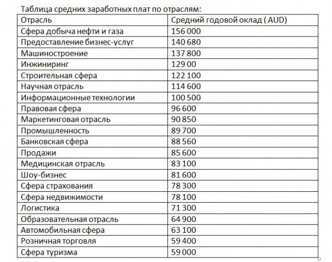 Востребованные профессии в сша: самые высокооплачиваемые для русских иммигрантов