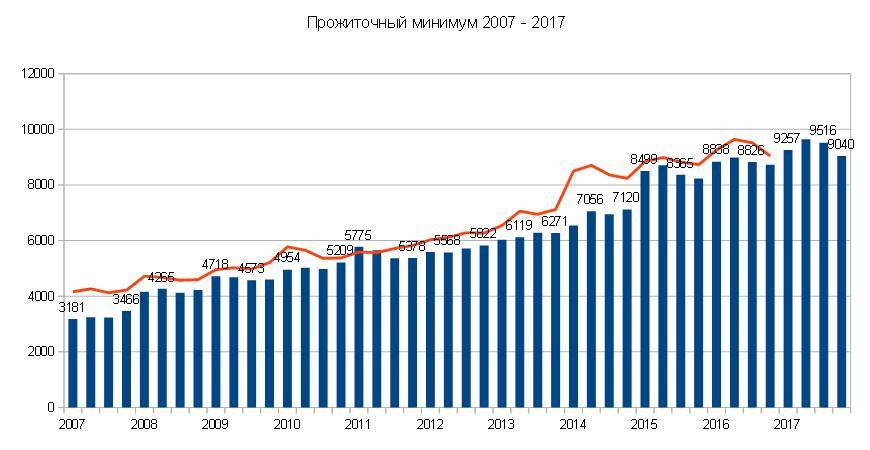 Рейтинг стран по реальному прожиточному минимуму