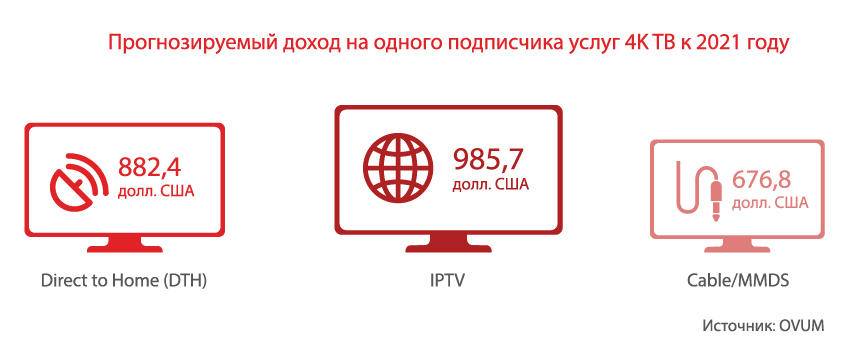 Где лучше подключить цифровое телевидение в москве — рейтинг 2021 года