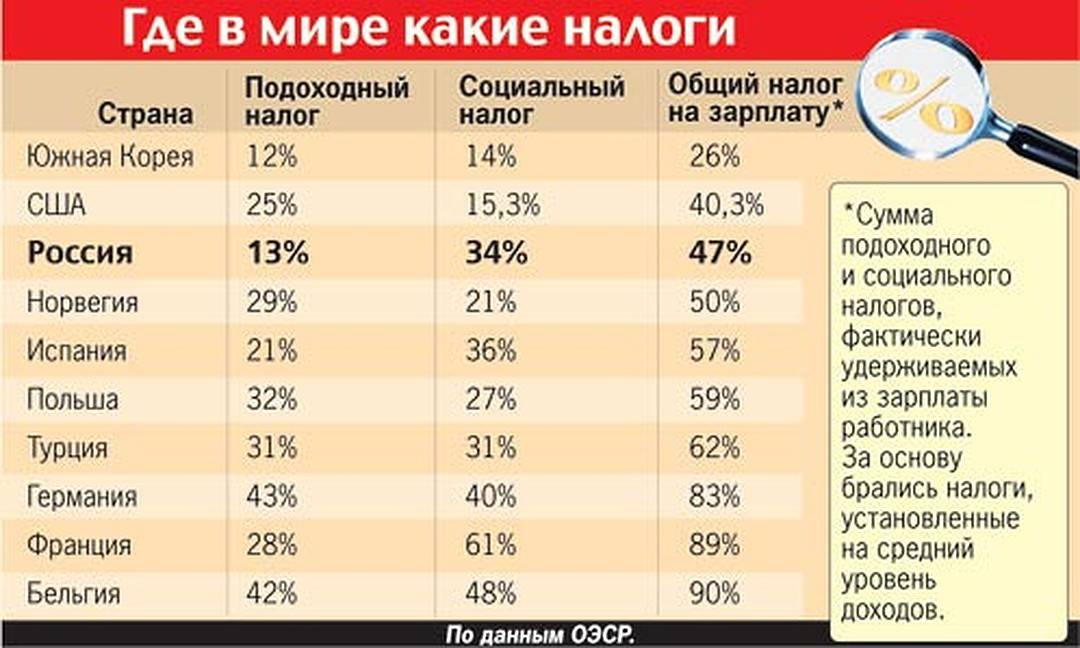 Налоги и льготы в украине, польше, литве, латвии и грузии. сравнили | dev.by