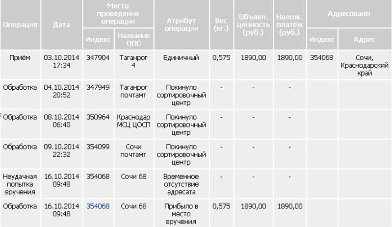 Тарифы почты россии в 2021 году на посылки, бандероли, отправку писем и международные отправления - таблица стоимости