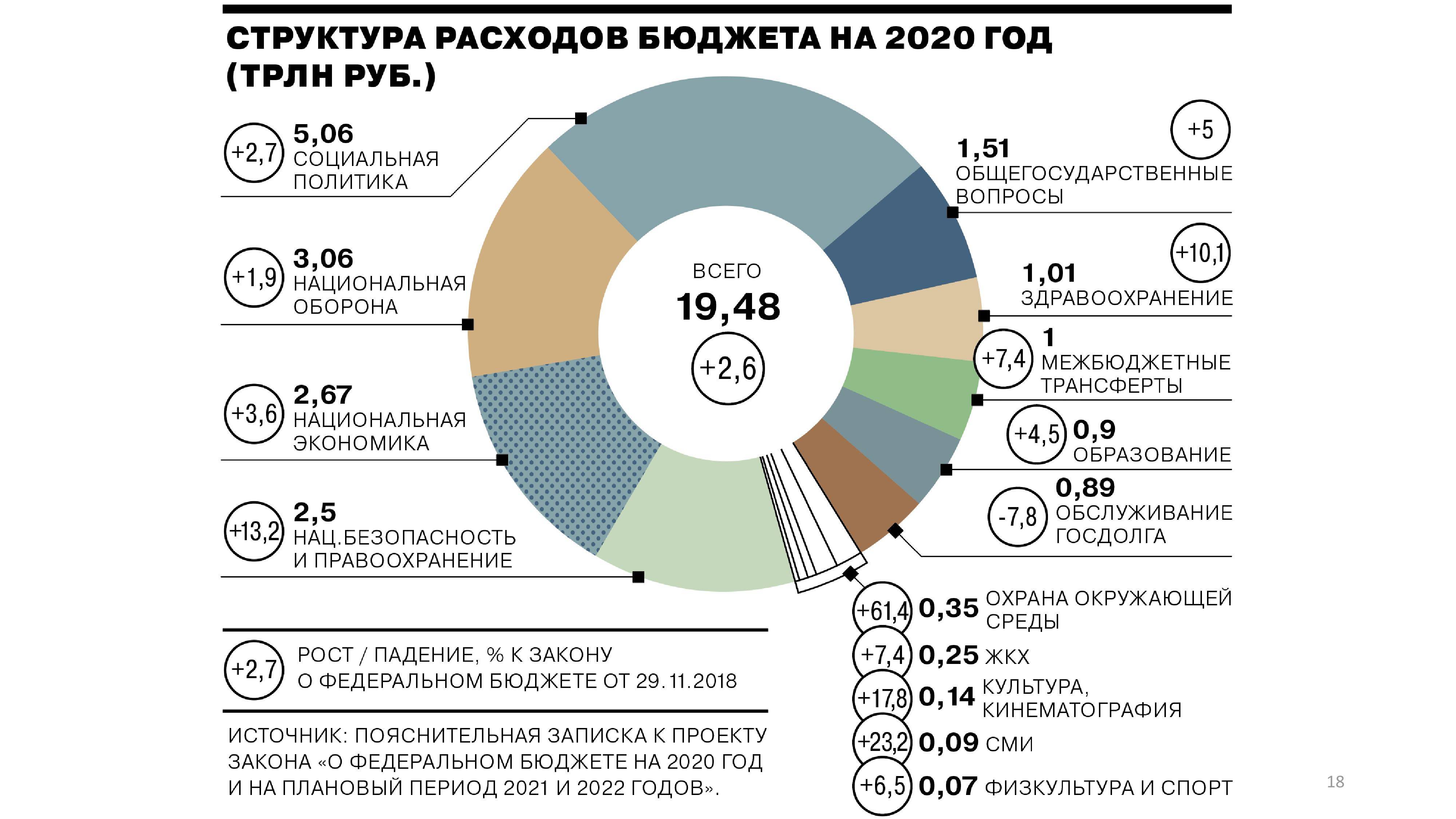 Бюджет россии на 2020 год: из чего складывается, в цифрах