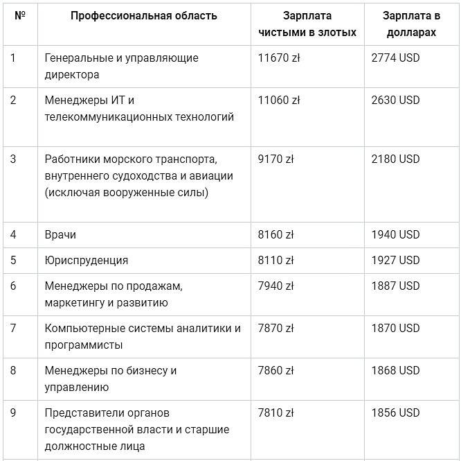 Средняя зарплата в сша по профессиям в 2021 году до и после уплаты налогов в рублях и долларах