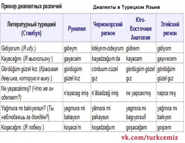Турецкий язык и его диалекты