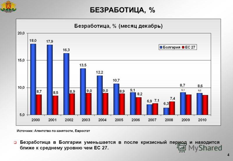 Уровень развития промышленности в болгарии