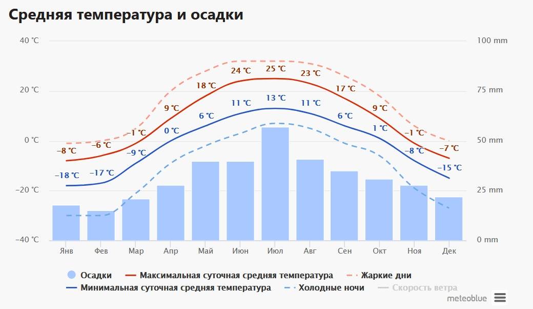 Погода в болгарии по месяцам