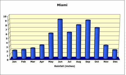 Погода в майами на 7 дней (неделю) и сейчас, прогноз погоды по месяцам и температура воды майами от гидрометцентра и гисметео