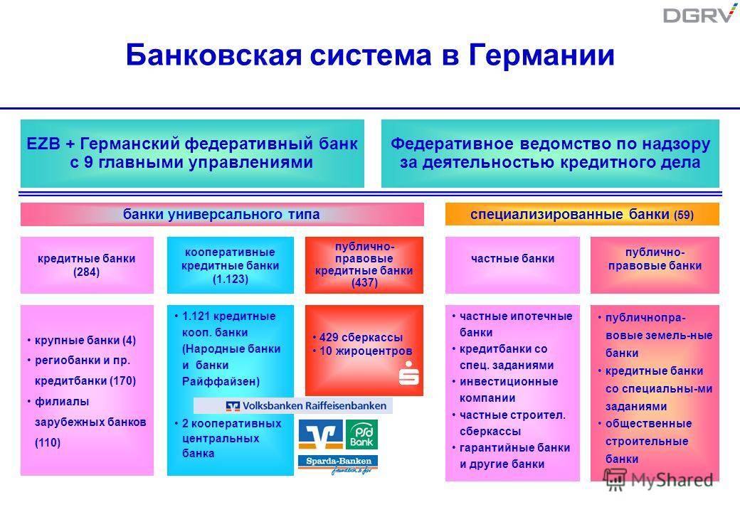 Банковская система германии: структурные особенности :: businessman.ru
