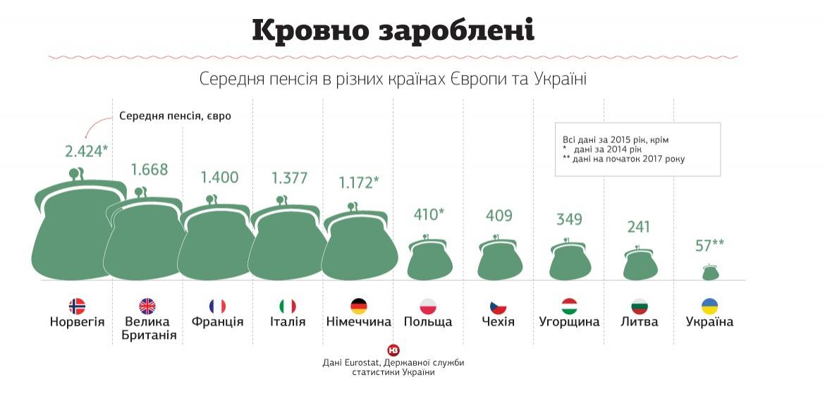 Таблица размера пенсий в различных странах мира