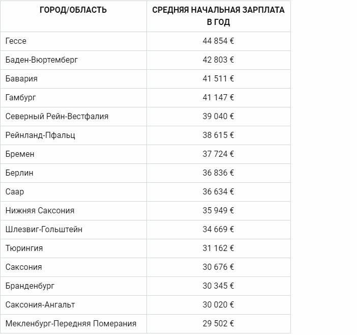 Зарплата программиста в россии: последние изменения в 2020 году
