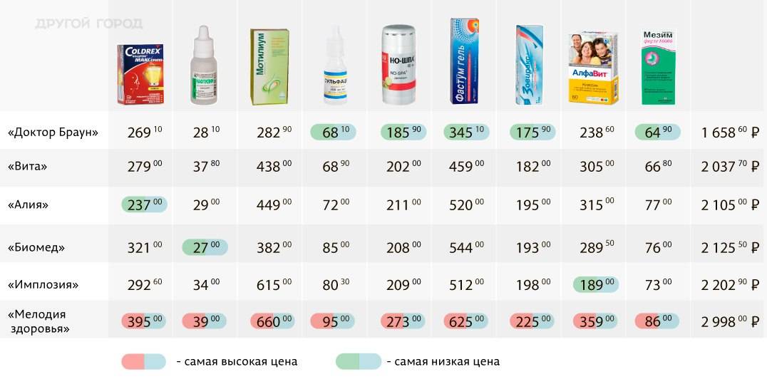 Турецкие лекарства аналоги наших российских: список по болезням и симптомам