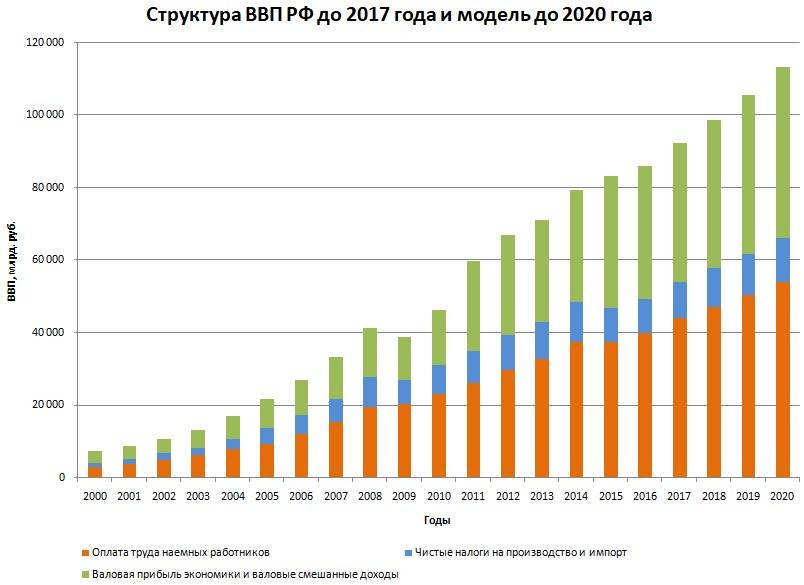 Динамика ввп украины с 1990 по 2023 годы