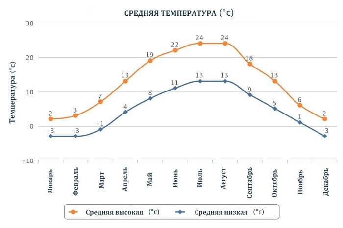 Особенности погоды и климата в Польше по месяцам