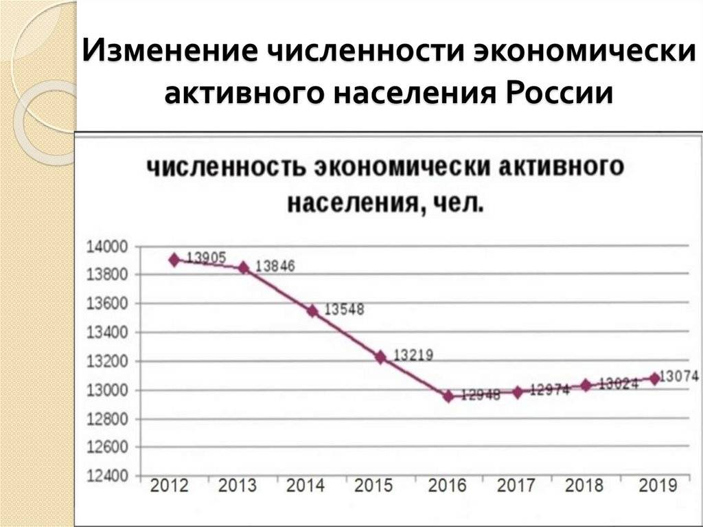 Уровень безработицы в россии в 2019-2020 году: статистика, аналитика, причины