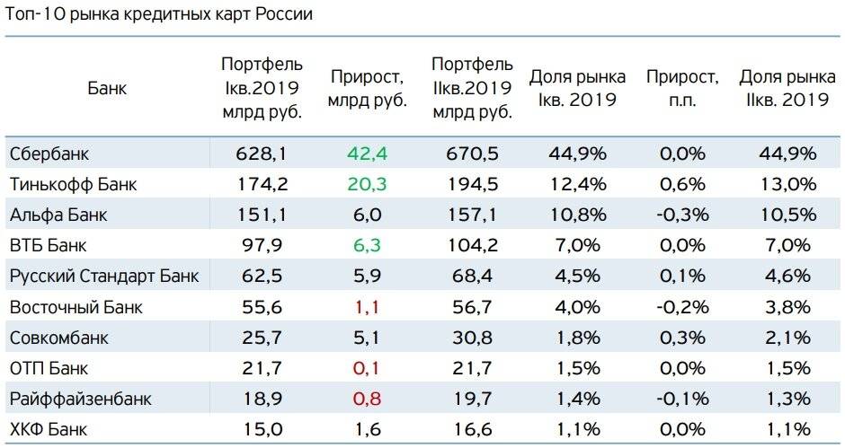 Самые крупные банки россии