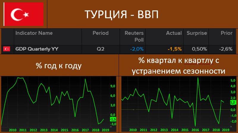 Экономика турции. Экономика Турции ВВП. ВВП Турции 2020. Структура ВВП Турции. Экономика Турции диаграмма.