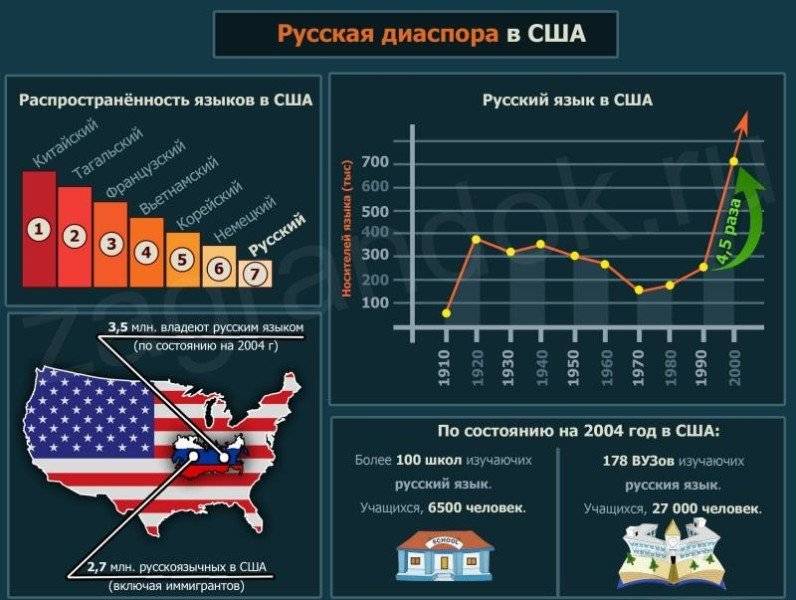 Иммиграция в сша из россии – способы переезда в америку в 2020 году