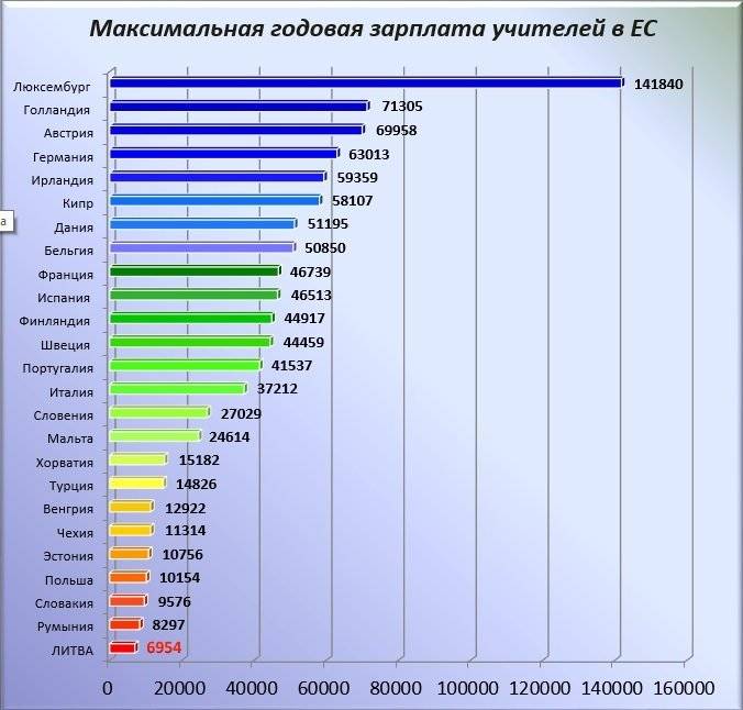 Зарплата в латвии: средняя и минимальная, какие налоги придется уплатить, а также сравнение оклада с расходами, уровень безработицы в стране и многое другое