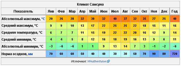 Погода в турции по месяцам: май, июнь, июль, август, сентябрь, октябрь, ноябрь, декабрь, январь, февраль, март, апрель - 2021