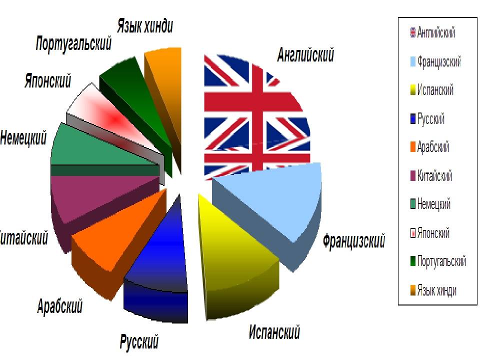 Статистика языков: востребованность в разных странах мира