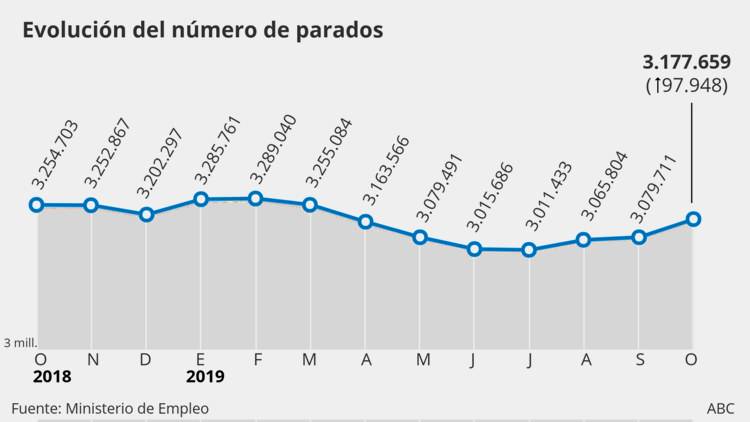 Безработица в испании