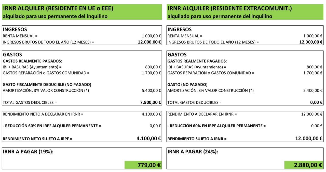 Налоги для собственников недвижимости – нерезидентов испании в 2019 году.