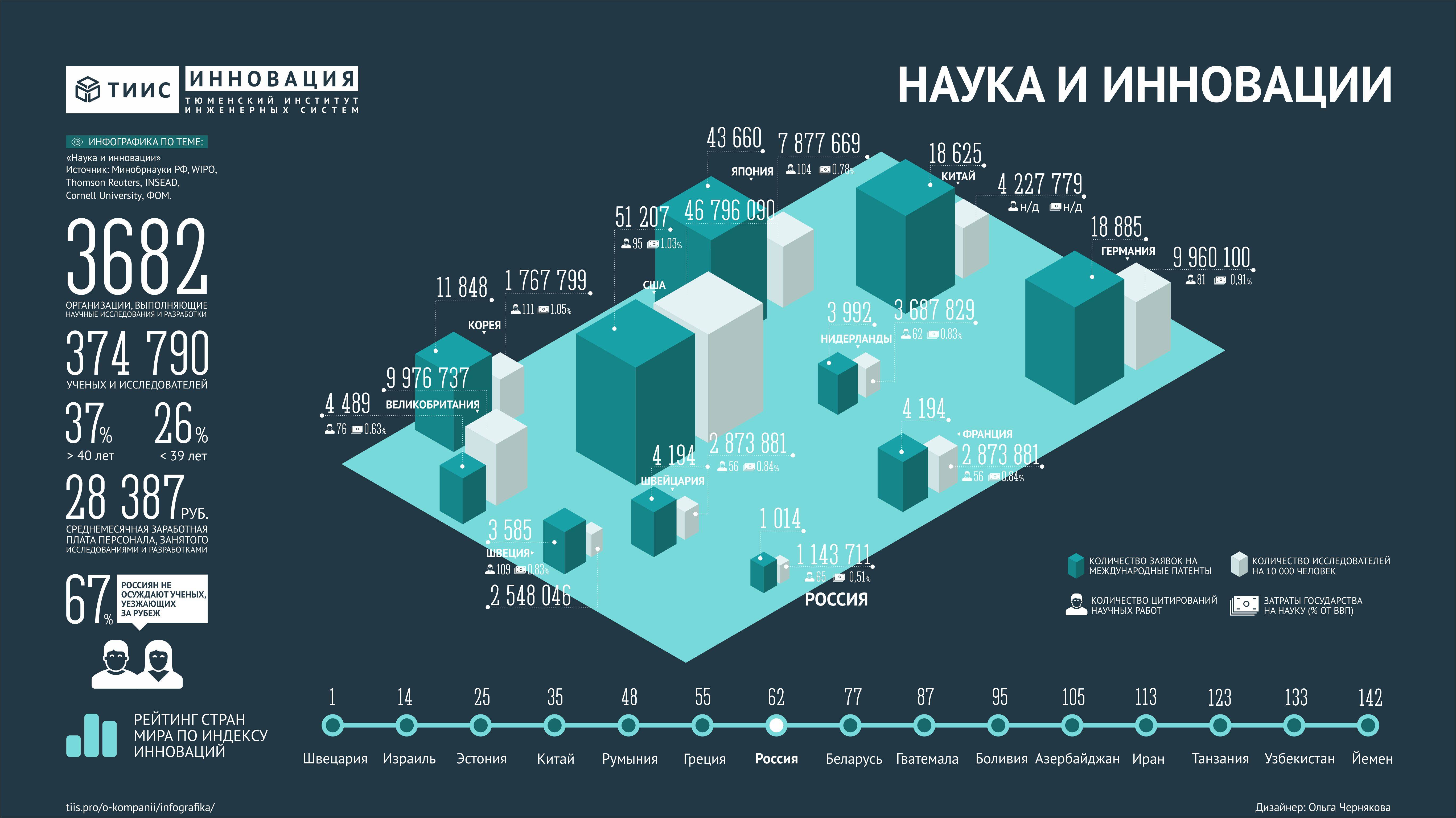 Технология 2022 2023. Исследование инфографика. Инфографика наука. Актуальная инфографика. Инфографика года.