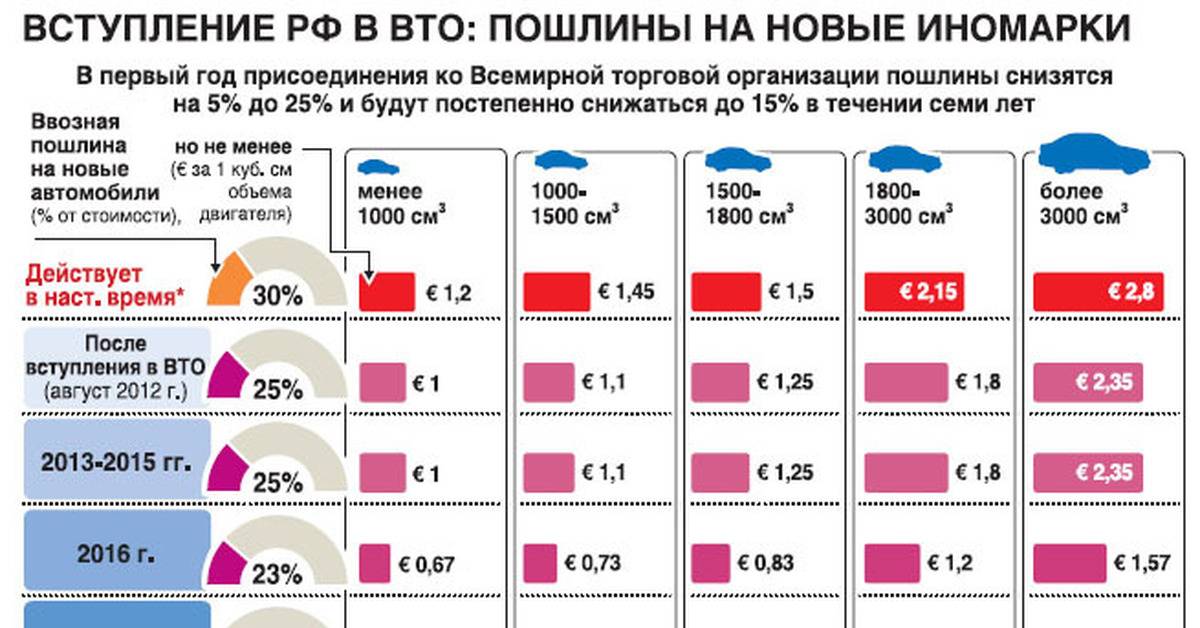 Растаможка электромобиля в россии в 2021 году - калькулятор расчета стоимости, документы и этапы, отмена таможенной пошлины, постановка tesla на учет в гибдд