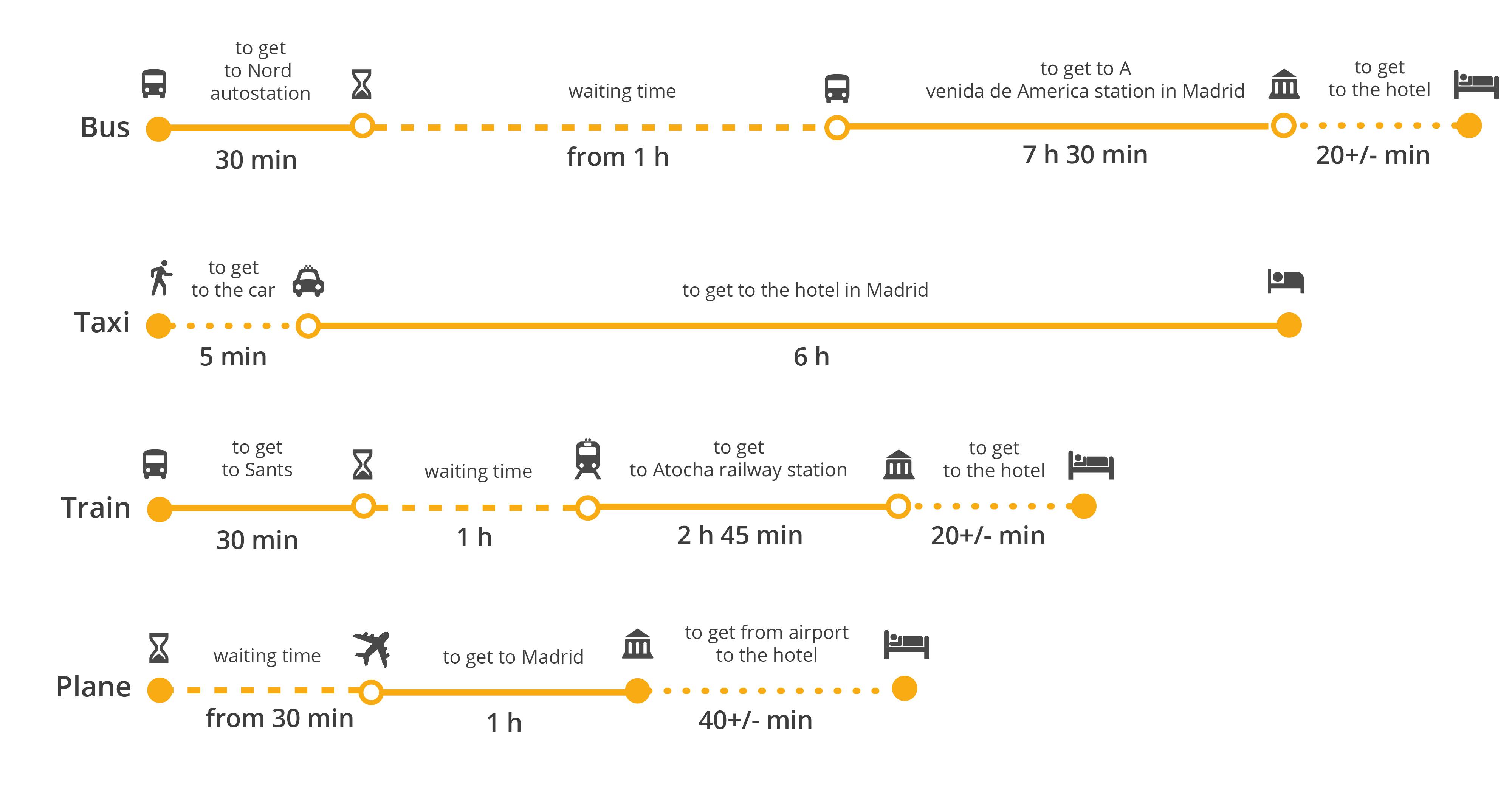 Как добраться из мадрида в барселону: автобус, поезд, машина. расстояние, цены на билеты и расписание 2021 на туристер.ру