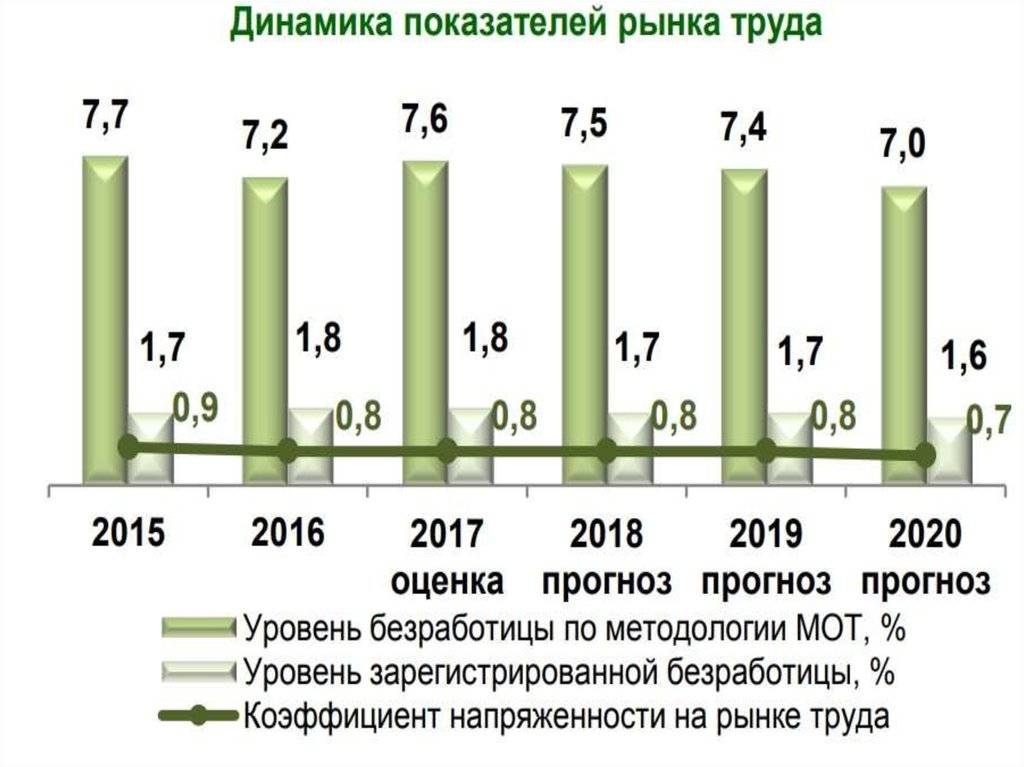 Уровень безработицы в россии
