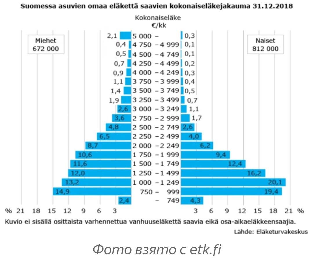 За работу в финляндии накапливается трудовая пенсия