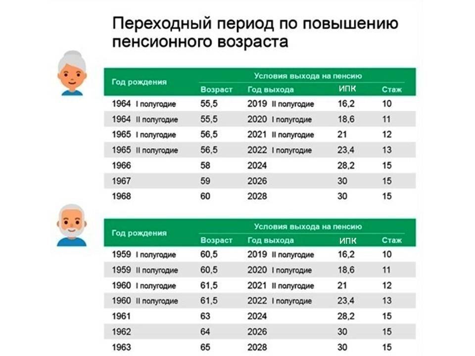 Пенсионный возраст в разных странах мира (таблица)