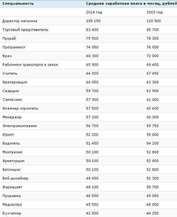 Средние зарплаты в германии по профессиям и отраслям