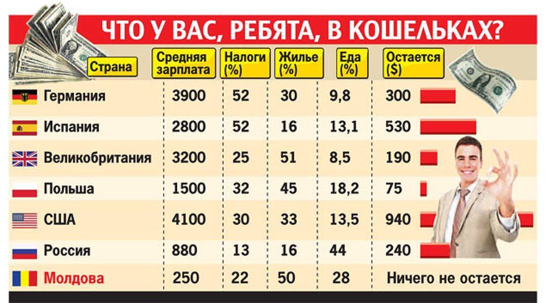 Зарплата в черногории в 2020 году