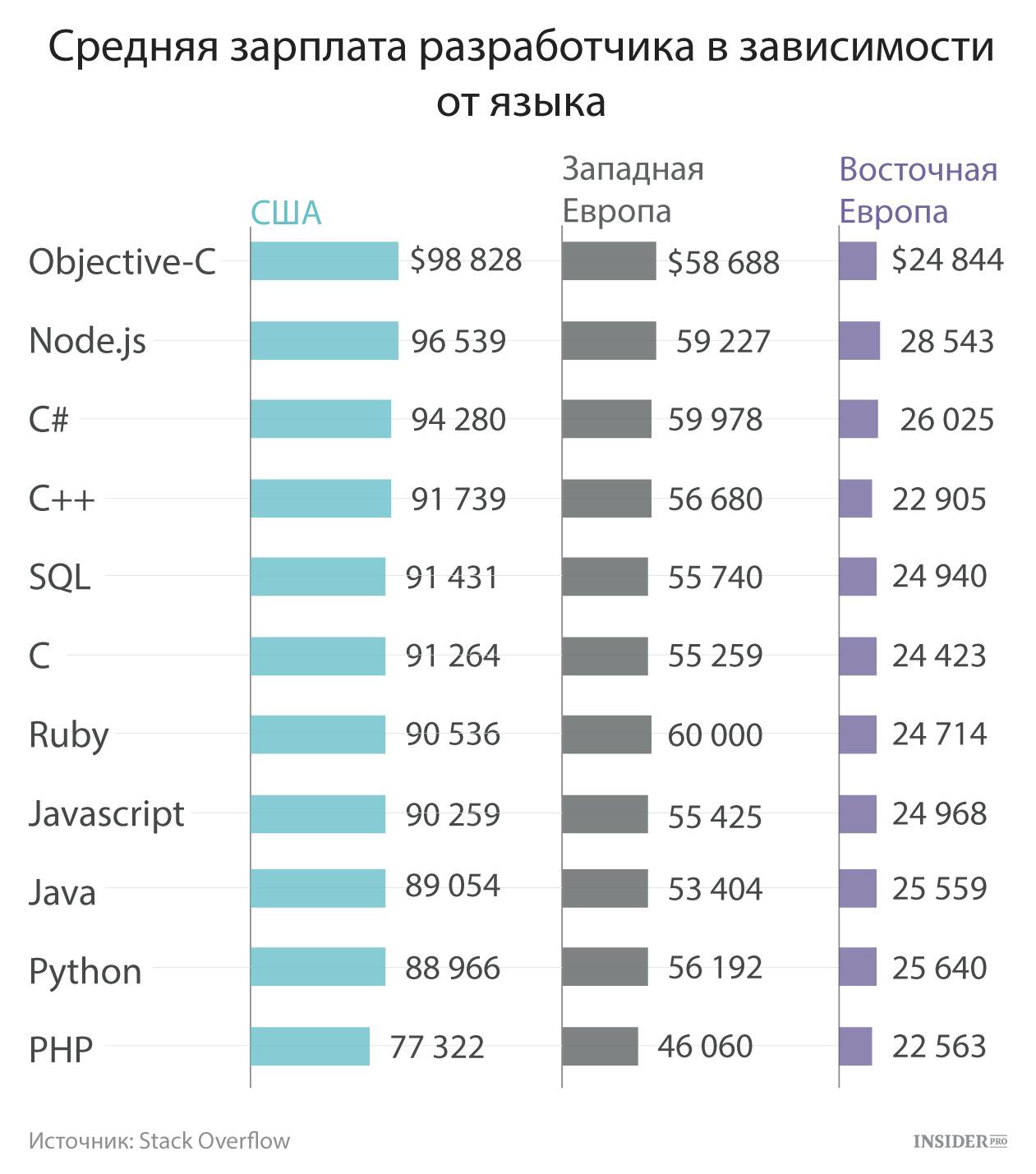 Сколько зарабатывают программисты в США