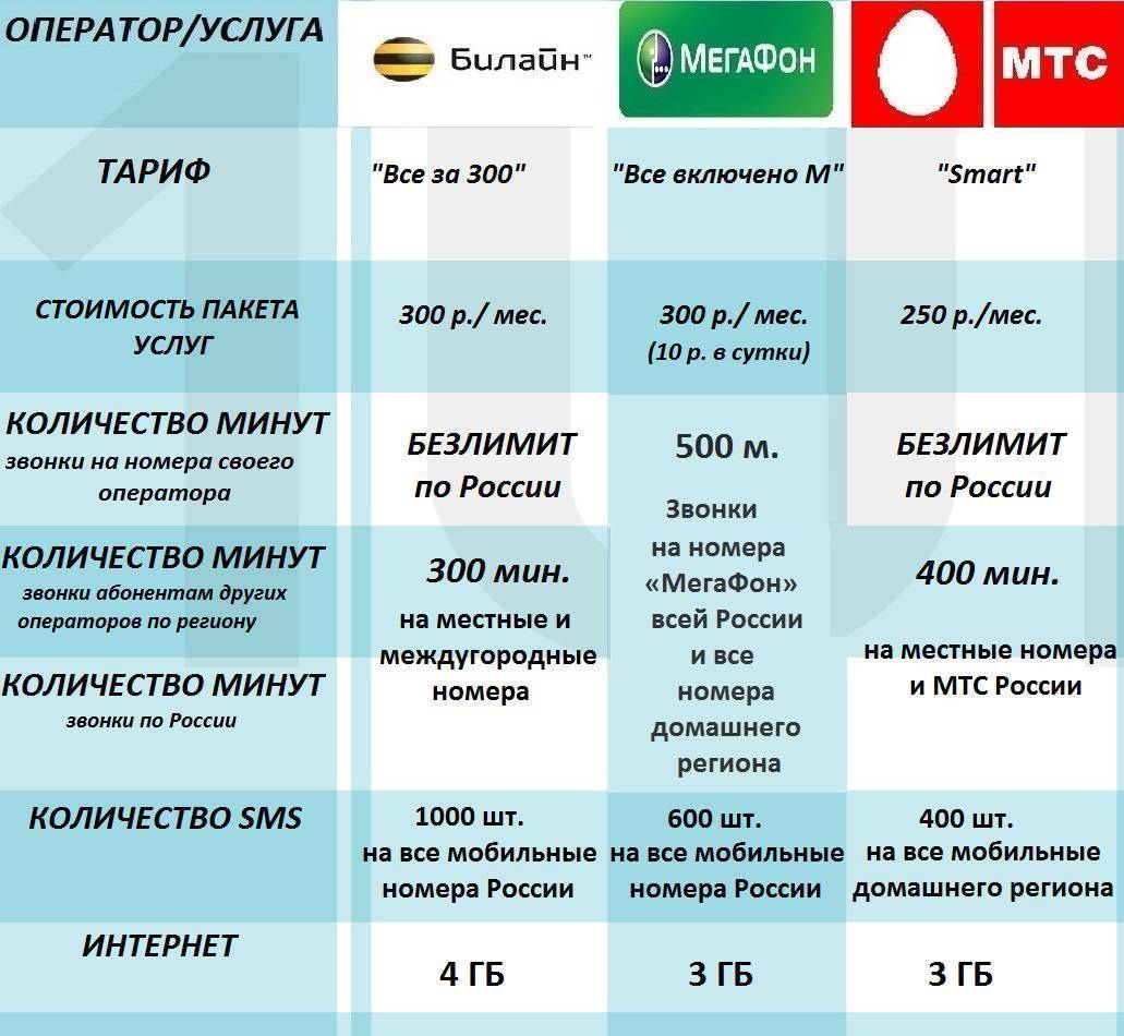Все российские мобильные операторы: плюсы и минусы, оценки