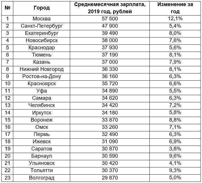 Средняя зарплата в болгарии по отраслям и регионам в 2021 году