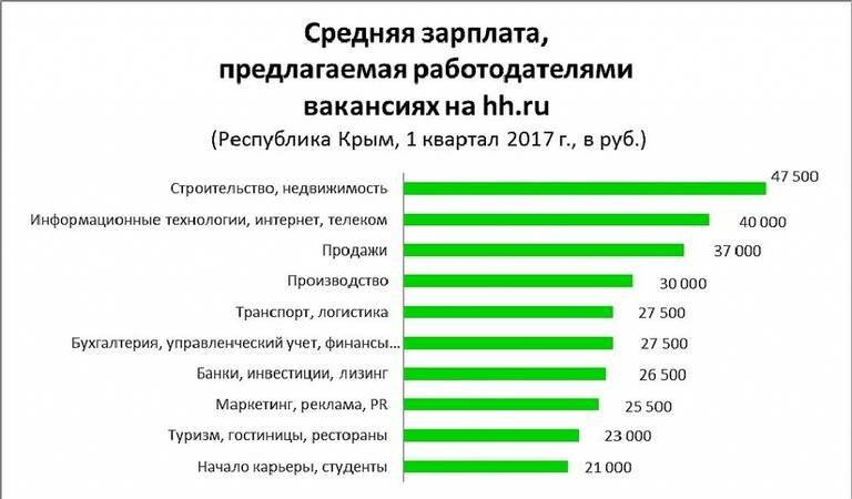 Средние зарплаты в россии по регионам в 2021 году и раньше