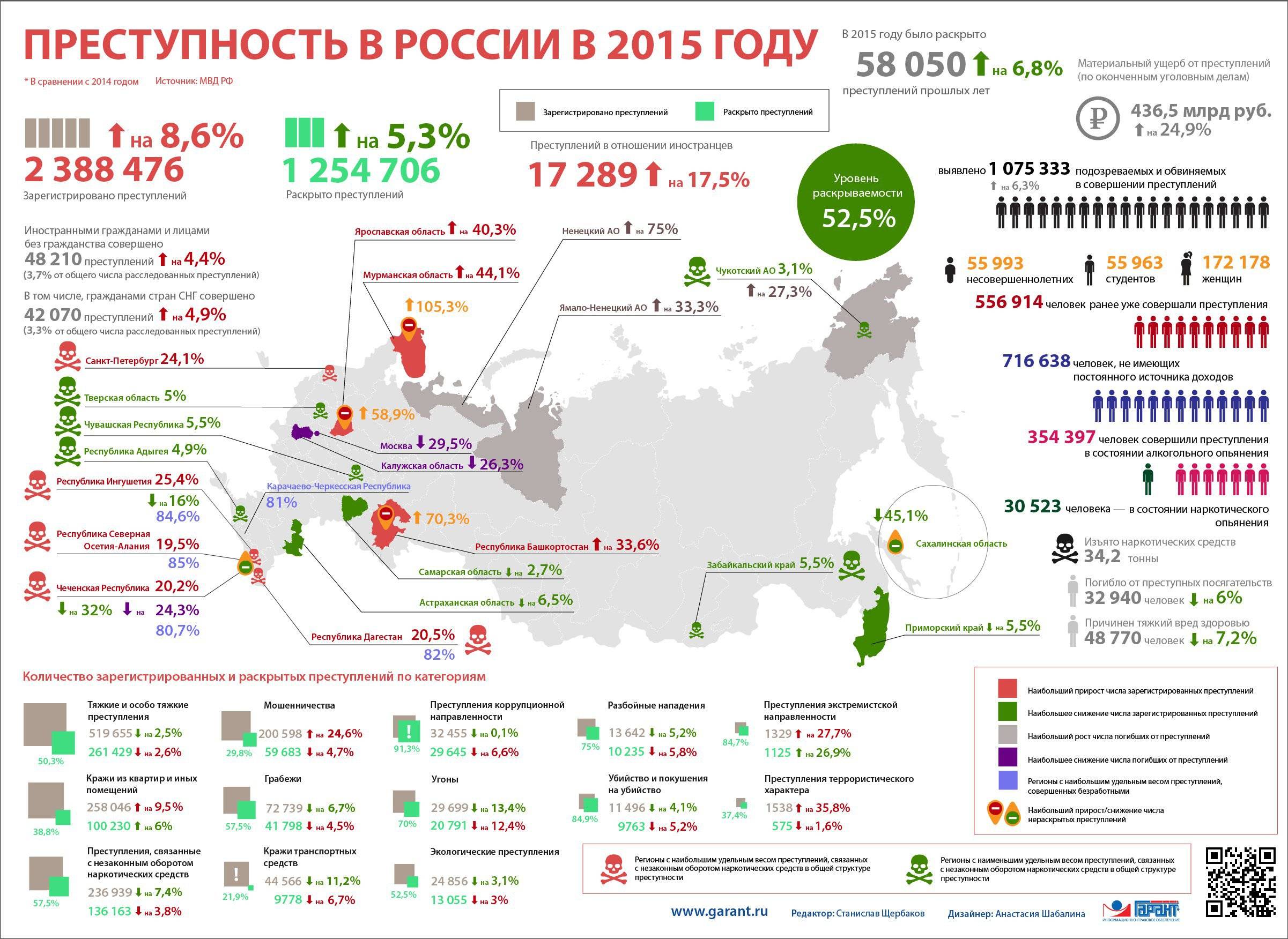 Статистика преступности в россии в 2020 году по данным генпрокуратуры рф