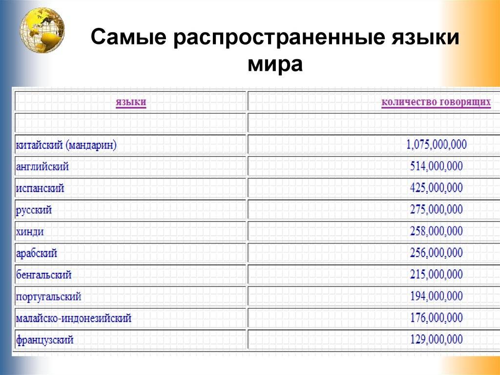 Сколькими языками. Самые распространенные языки мира таблица. Список языков по распространенности в мире. Самые распространённые языки в мире. Самые распространенные языки в мире.