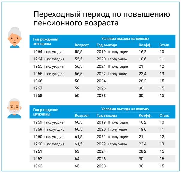 Таблица размеров средних пенсий и возраста выхода на пенсию в странах мира